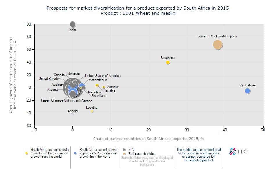 Figure 21: Prospects for diversification of suppliers for