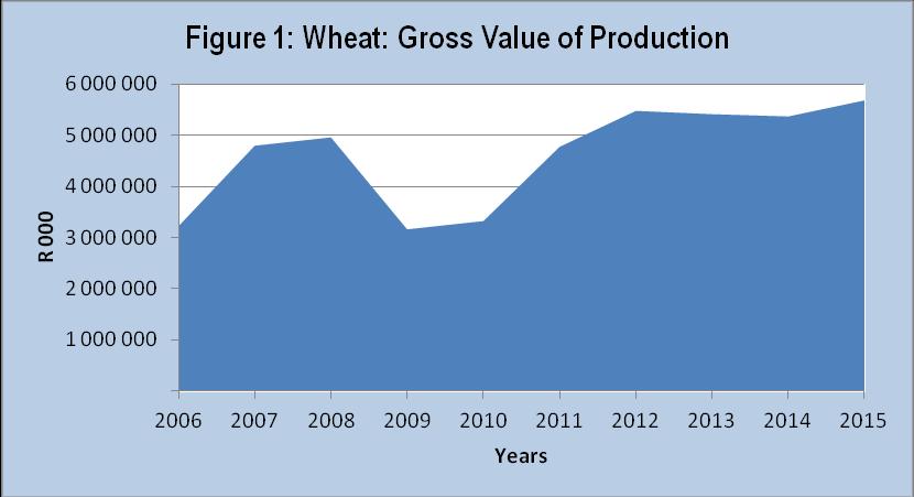 1. DESCRIPTION OF THE INDUSTRY Wheat is the second most important grain crop produced in South Africa.
