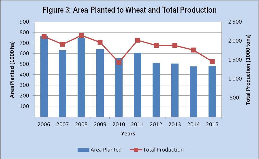 1.2. Production Trends Source: Economic Analysis and Statistics According to FAO, South Africa is the largest producer of wheat in the SADC region and the fourth largest producer on the African