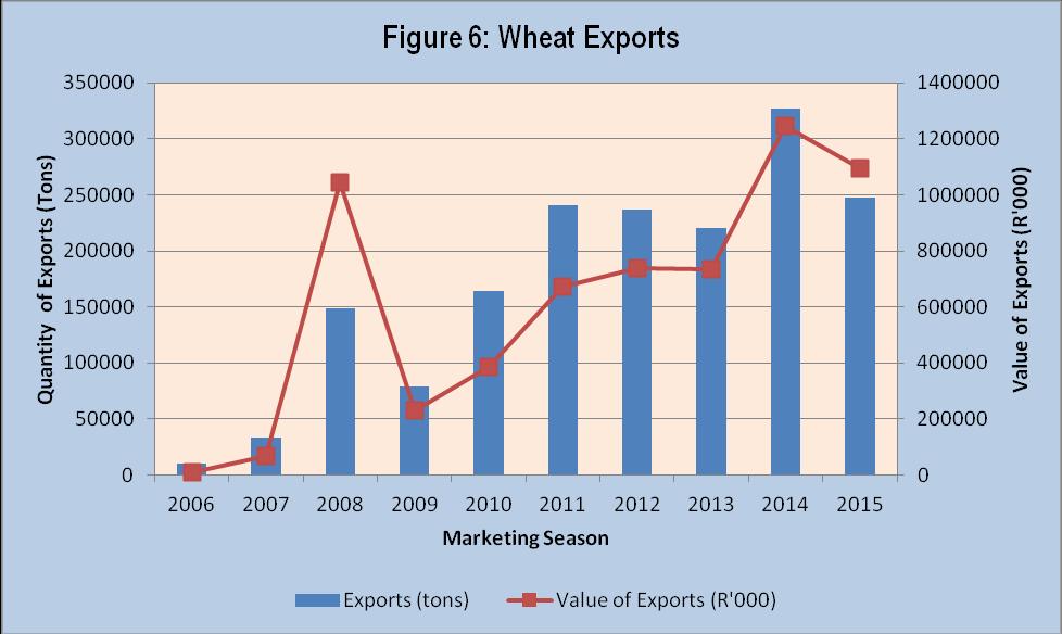 Source: Quantec Easy Data Wheat exports from South Africa to the rest of the world fluctuated considerably over the period under analysis.