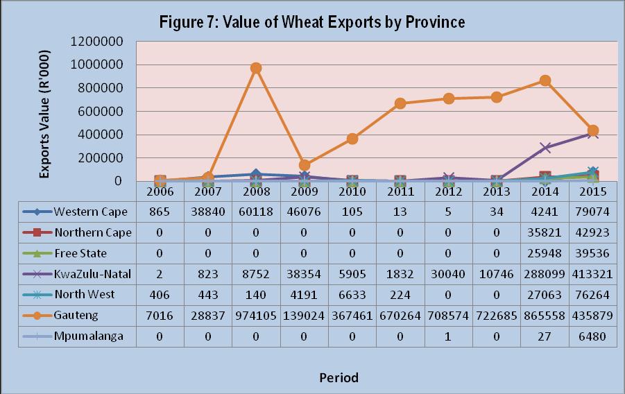 Source: Quantec Easy data Figure 7 indicates that South African exports of wheat originate mainly from the Gauteng, KwaZulu- Natal and Western Cape Provinces.