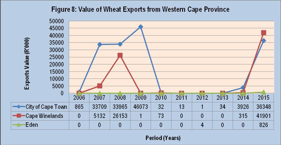 On average, Gauteng Province has over the period under analysis exported wheat to the value of about R491 million per annum.
