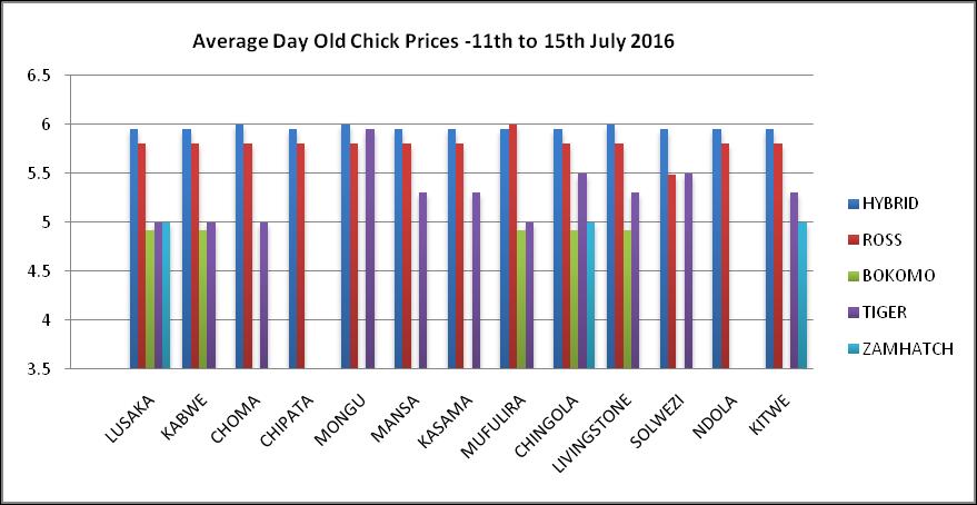 11 The graph below shows the national average price trend for day old chicks from June 2014 to July 2016.