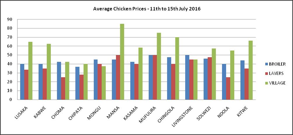 12 Average Live Birds Prices The graph below shows the average live bird prices in Lusaka, Choma, Kabwe, Chipata, Mongu, Mansa, Mufulira, Chingola, Solwezi, Ndola, Kitwe and Livingstone.