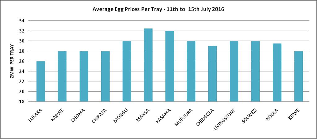 13 Average Egg Prices The graph below shows average retail prices of table eggs in selected towns around the country.