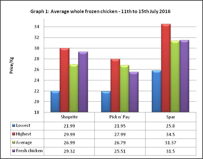 15 The graph below shows the average price trend for whole frozen chicken in Lusaka from June 2014 July 2016.