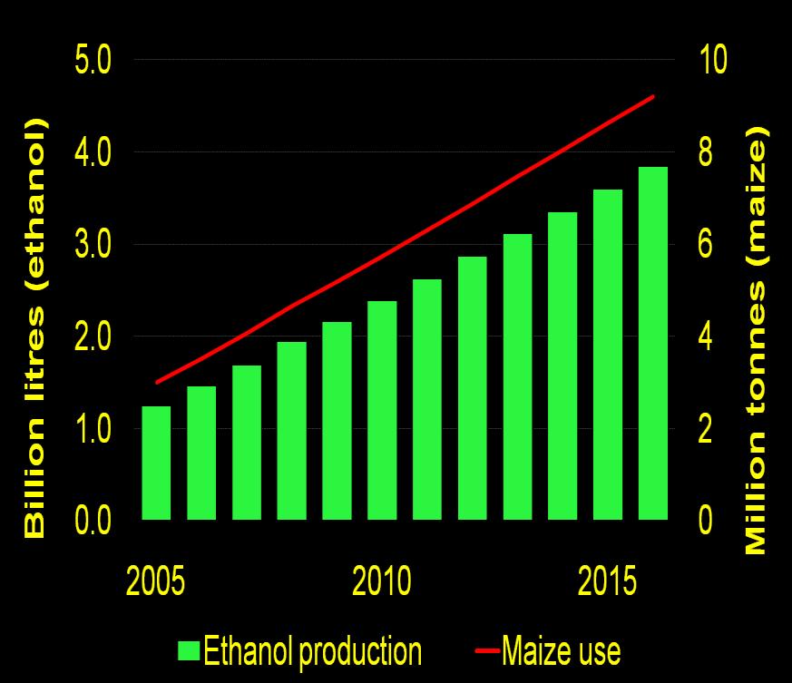 Billion litres (ethanol) Million tonnes (sugar cane) Brazil: continued growth of ethanol China: ethanol to increase