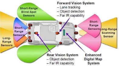Autonomous Vehicles Technology Connected Vehicle technology not required Internal sensors, cameras, GPS, and advanced software