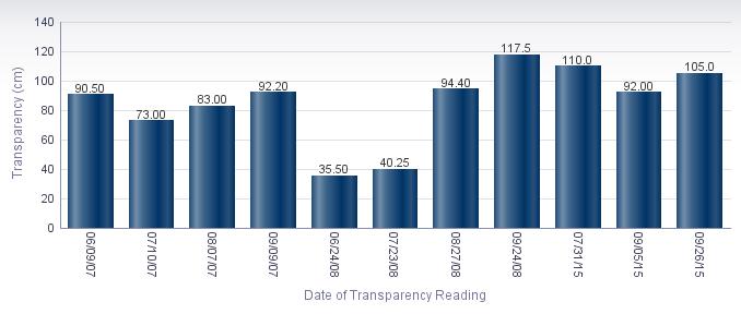 Average Transparency (cm) Instantaneous transparency was gathered at this station 11 times during the period of monitoring, from 06/09/07 to 09/26/15.