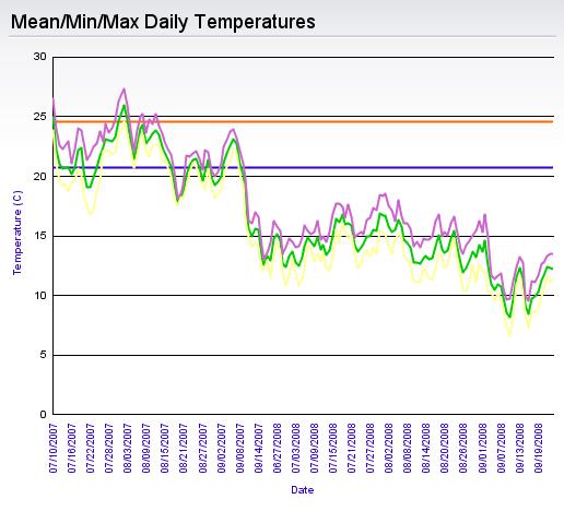 Daily Mean Temperature Daily Max Temperature Daily