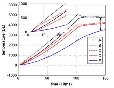 Fig. 9: Temperature responses for different points on 10 J impacted laminate under transmission mode.