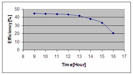 Figure 16. The relation between the total and useful energies and the time of day for 0/1/01 Figure 17.