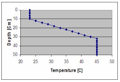 Figure. The average annual predicted storage zone temperature vs. the NCZ thickness (D=0.5m, d ucz =0.075) Figure 3. The average annual predicted storage zone temperature vs. the LCZ thickness (D=0.