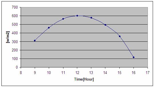 Figure 7. The relation between the efficiency of the pond and the time of day for 1/1/01 Figure 8.