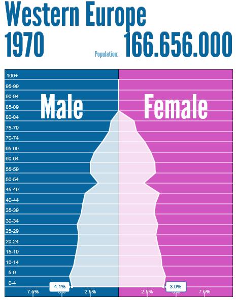Demographic changes from 1970 to 2020