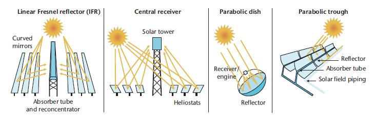 Concentrating solar power (solar thermal electricity) Generating solar power by using mirrors or lenses to concentrate a large area of sunlight, or solar thermal energy, onto a