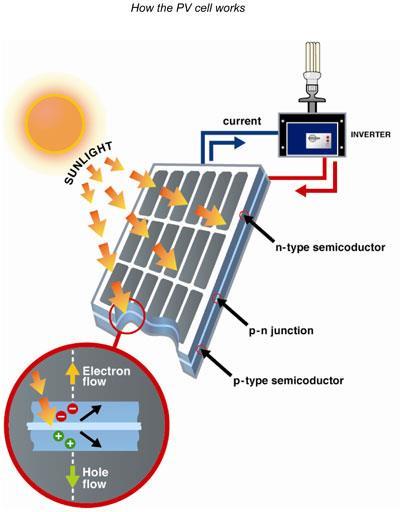 Solar photovoltaics (PV) Absorption of incident photons to creates electron-hole pairs.