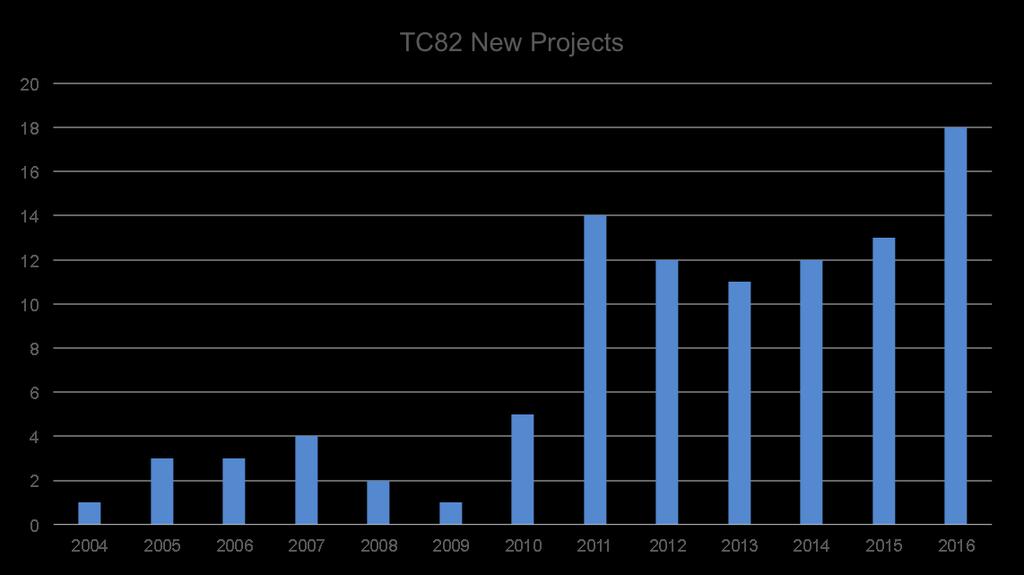 PVQAT Effect on TC82 Remarkable development,