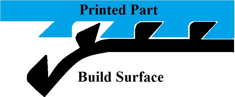 The initial bond of the first print layer of an FDM print to the build surface is critical in achieving a successful print.