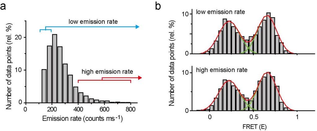 Supplementary Fig. 3. Comparison of the FRET distributions obtained at low and high photon count rates.