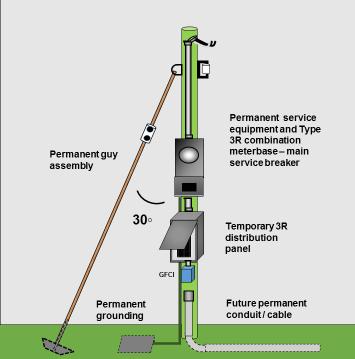 DIAGRAM 8 Permanent service pole and combination meter base / main service breaker temporary distribution panel: Min. Class 6 treated pole ) Min. overhead clearance (6-112) Min.