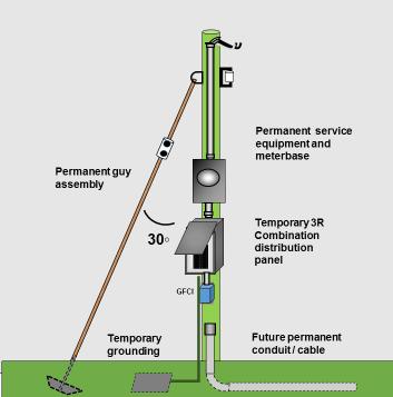 DIAGRAM 7 Permanent service pole and meter base temporary distribution panel: Min. Class 6 treated pole ) (CSA C22.3 No. 1-15) Min. overhead clearance (6-112) Min.