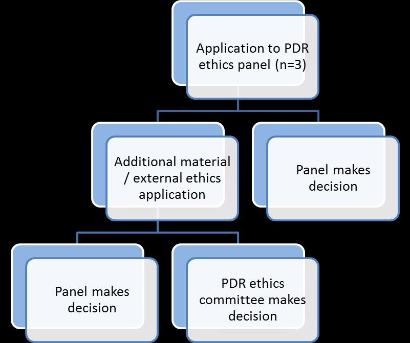 4.0 PDR Ethics Application and Decision Process All activities involving human participants require an ethics application.