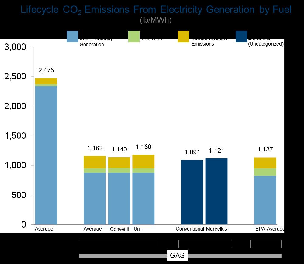 Natural Gas Lifecycle CO 2 Emissions: Power Generation