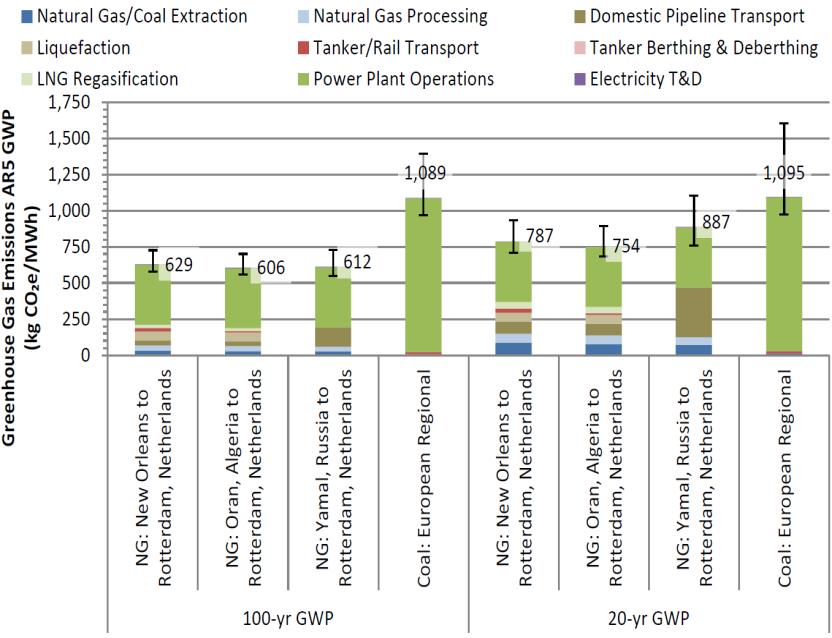 Natural Gas Lifecycle Emissions: LNG for Power Generation NETL Life cycle GHG Emissions for Natural Gas and Coal Power in Europe NETL Life cycle GHG Emissions