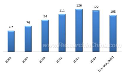 Container Throughput of Chinese Ports, 2003-2010 (million TEU) Source: Ministry of Transport; ResearchInChina From the perspective of coastal port, coastal ports achieved container throughput of 96.