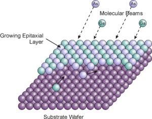 Molecular beam Epitaxy is a technique for epitaxial growth via the Interaction of one or