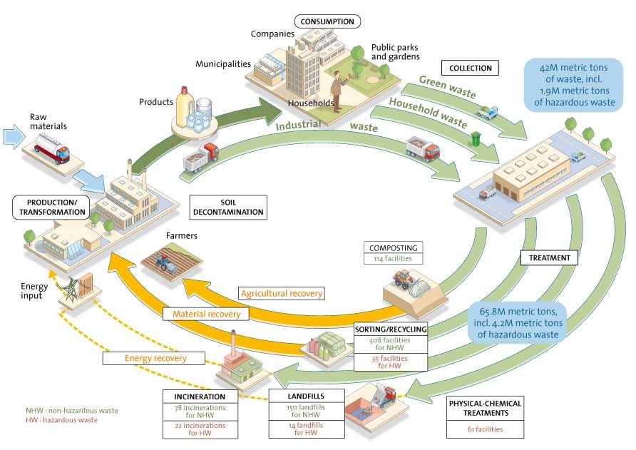 Waste Cycle Turning waste into a resource SORTING/ RECYLING Technology choice: function of a number of variables INCINERATION LANDFILLS PHYSICAL- CHEMICAL TREATMENTS The waste industry puts forward