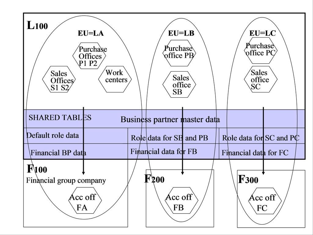 Business Partners Example of business partner financial details by financial company The following figure illustrates how LN stores and retrieves the business partner data for each department in a