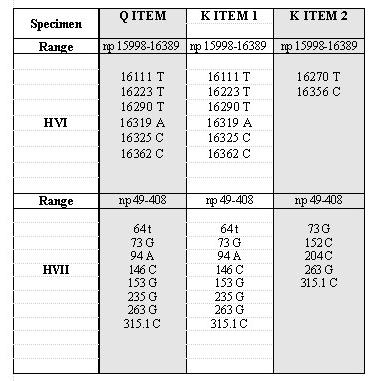 mtdna Comparison & Interpretation Sequence Comparison Compare the mtdna types between