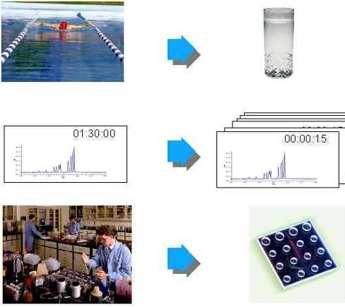 Lab-on-a-Chip - General Features and Benefits Miniaturization (Scale) small sample volumes reduced reagent usage reduced bench space Miniaturization