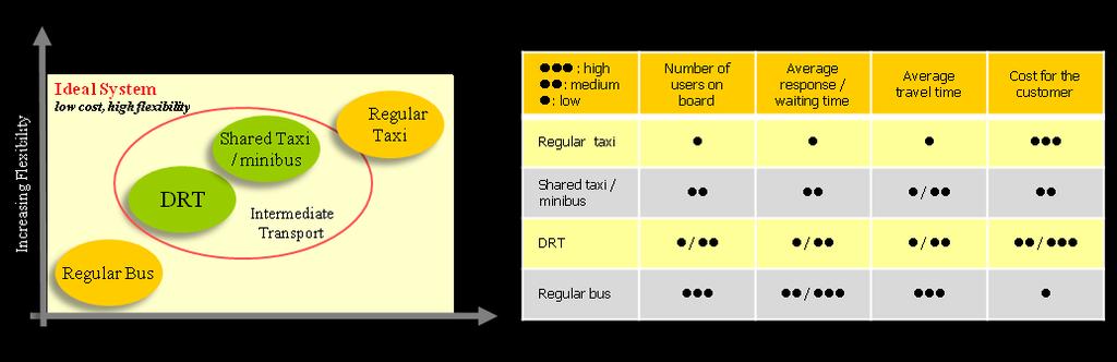 Flexible Transport Services (FTS) An intermediate