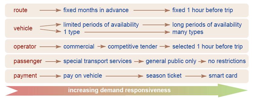 DRT: elements of flexibility booking long term reservations short term booking shortly before trip adapted from Good Practice Guide for DRT Services