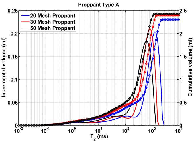 (a) (b) (c) Figure 1: NMR T2 distribution in the cases of (a) proppant type A, (b) proppant type B, and (c) proppant type C for 20-, 30-, and 50-mesh proppants.