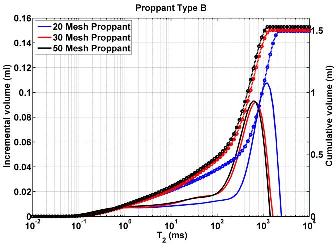 The results suggest that in the case of 20 mesh proppant, the cumulative water content decreases from 2.30 ml to 2.