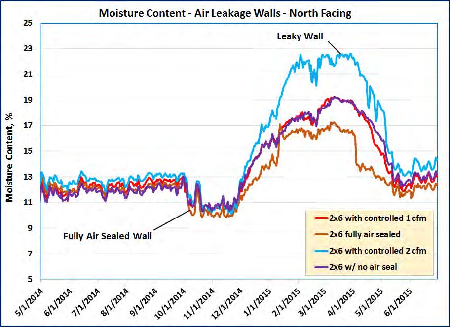 The best performing wall was the 2x6 wall that was fully air sealed. Its peak sheathing MC measurements were 16 and 17 percent for year 1 and year 2, respectively.