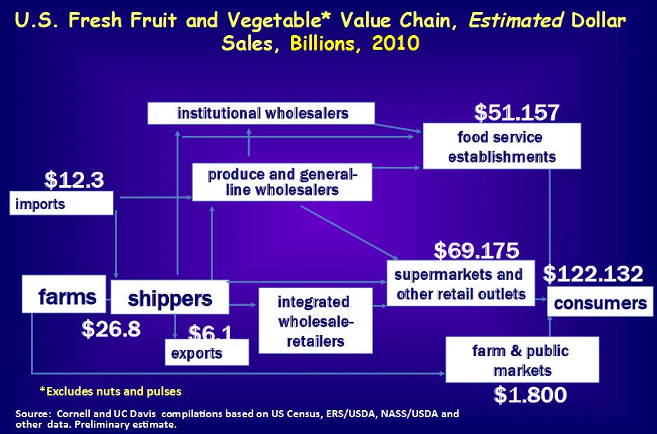 Supply Chain Value in Year 2010 Imports: 12.