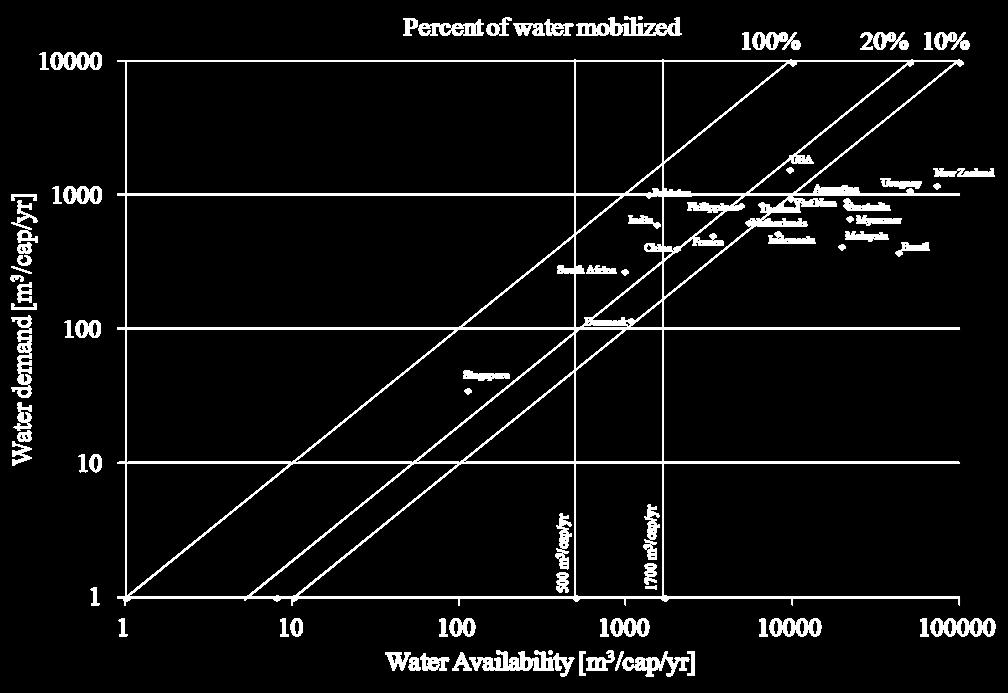 Freshwater resources vulnerability Logarithmic diagram showing water demand and water availability of various food-producing countries Data source: World Bank, 2013 data.