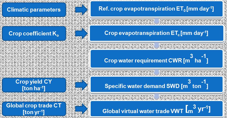 Definition & Concept 1. Concepts of Virtual Water and Water Footprint ii. Reference crop evapotranspiration ET o Virtual water refers to the water volume embodied in a product (Allan,1998).