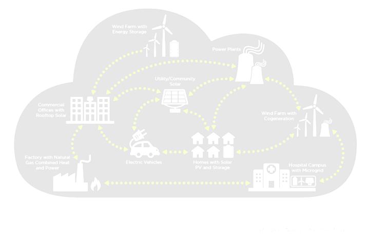 MICROGRIDS ARE PART OF AN EMERGING ENERGY CLOUD MADE UP OF A DIVERSE SUITE OF DER TECHNOLOGIES Emerging infrastructure is far more integrated, dynamic, and complex DISTRIBUTED GENERATION (DG)