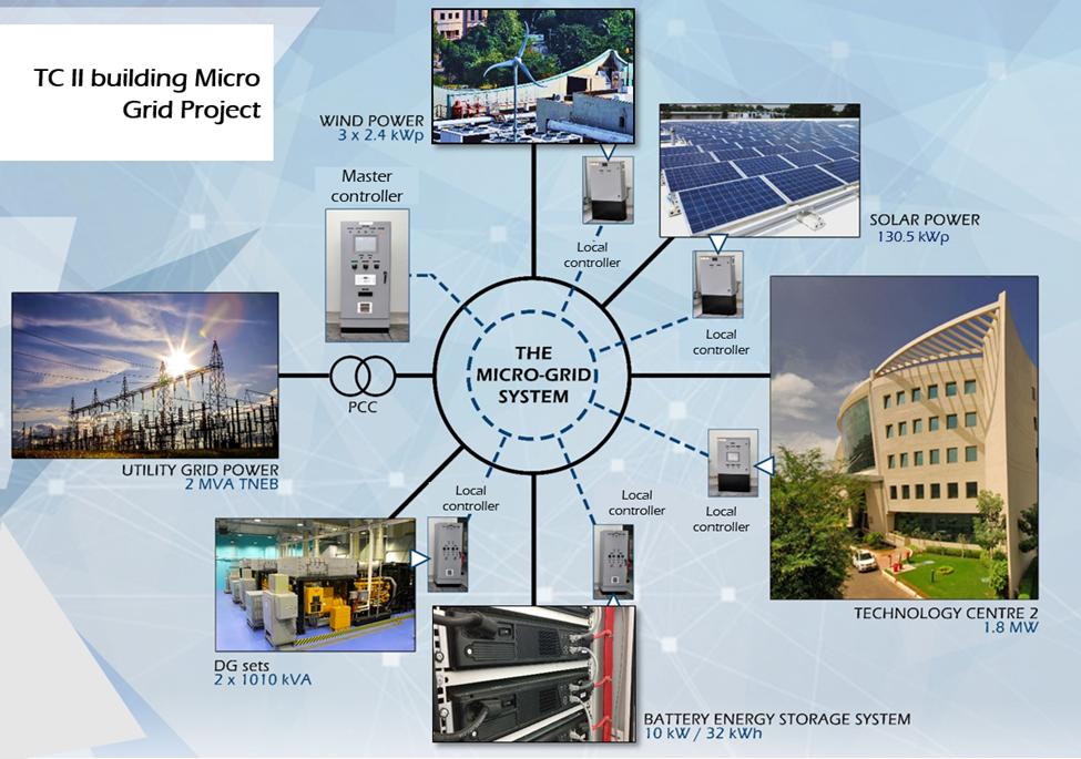 GLOBAL PROJECT HIGHLIGHT #3: CHENNAI CAMPUS MICROGRID L&T s Chennai Campus Microgrid provides resilient power, enhances renewables integration, and serves as a showcase for microgrids in India Host
