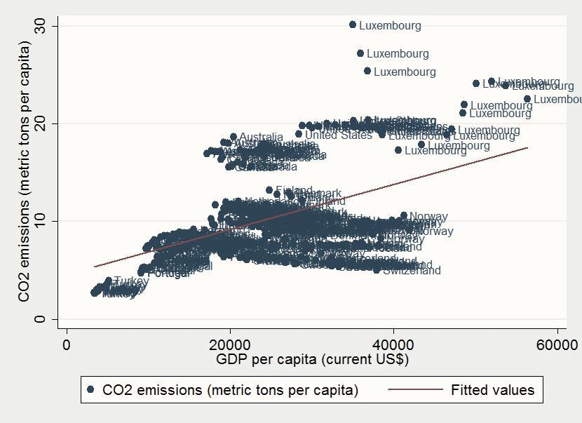 almost 10 tons per capita after excluding Luxembourg, while the average emissions change only slightly from 10 to 9.5 tons per capita. 6 Figure 5.