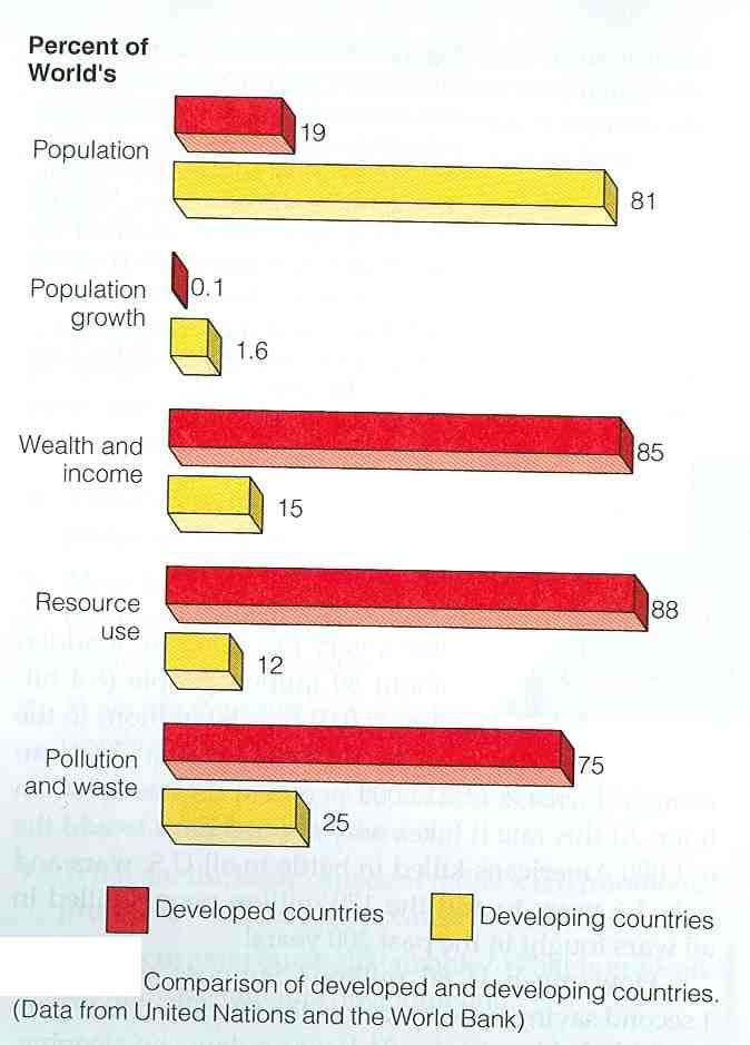 World s Wealth Use 85% of natural resources Make 75% of worlds