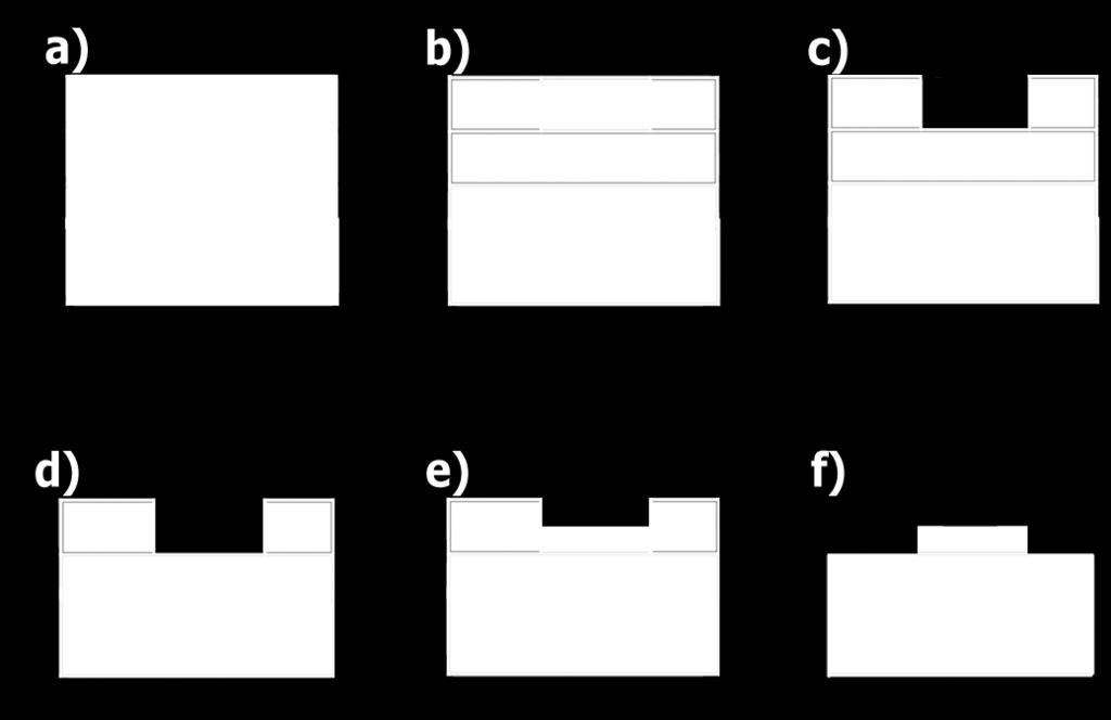 Figure 1. The steps for the SA-ALD process are shown. After PMMA and photoresist are spun on the substrate (a), the wafer is exposed and developed (b and c).