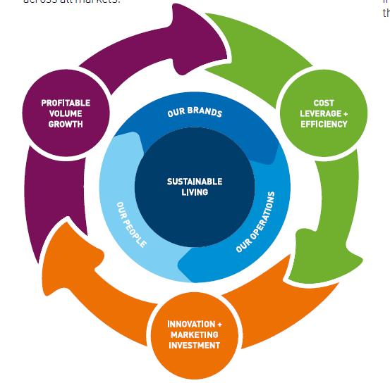 DRIVING THE VIRTUOUS CYCLE OF GROWTH A Business Model That Works Max the Mix End-to-end cost focus Portfolio