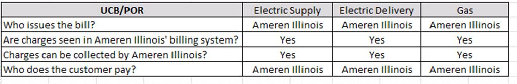 ) Dual Billing - A billing option in which the RES bills their own electric supply charges and Ameren Illinois bills their own electric delivery charges. The customer receives two separate bills.